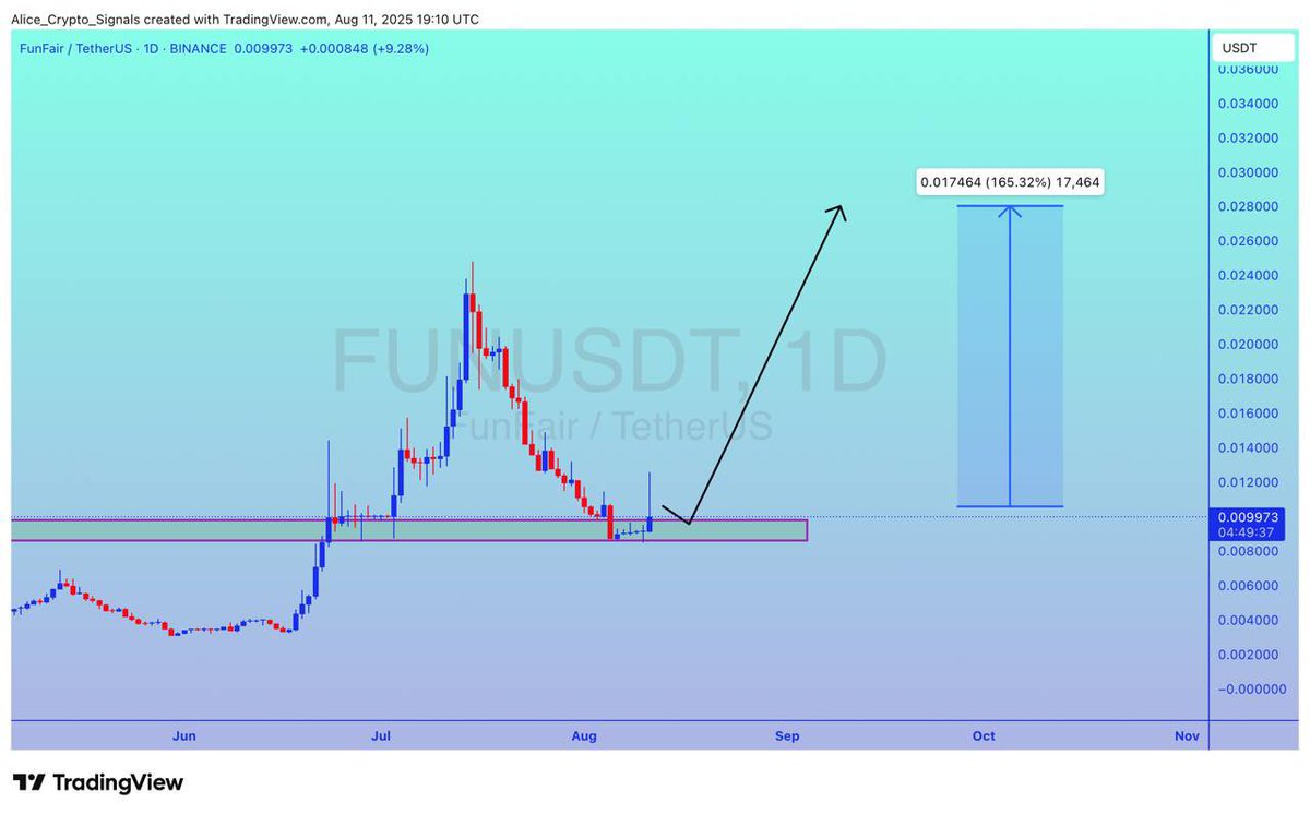 Allice_Crypto's tweet photo. $FUN
UPDATE
#FUN is still holding this support level. Expecting 150%+ gain in this move ✍🏻
#FUNUSDT #FUNBTC #BTC #Bitcoin #Crypto https://t.co/9B4n3CGIdf