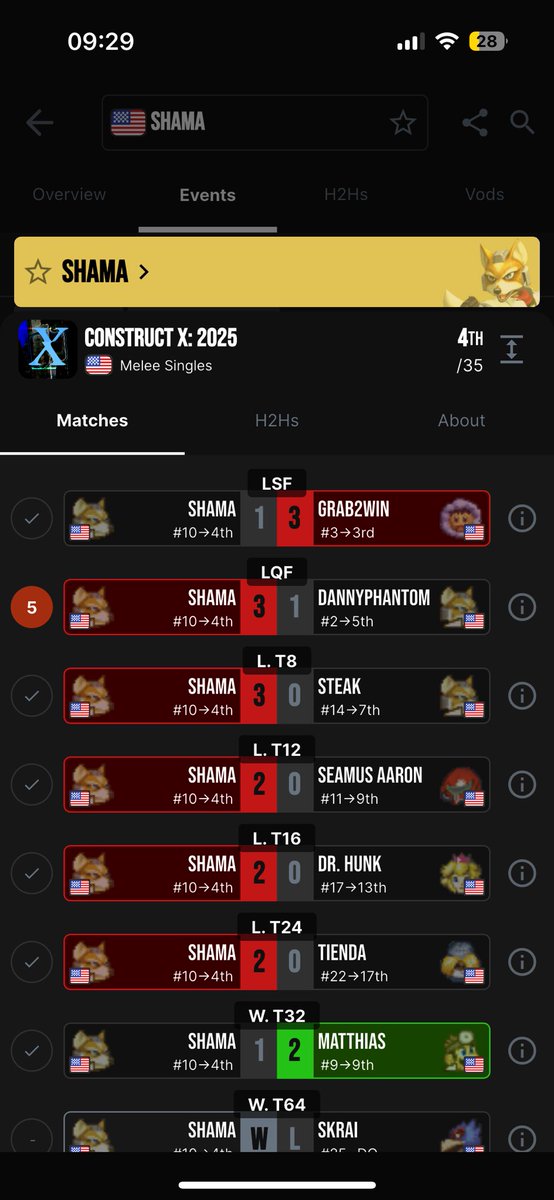In his Wisconsin tournament debut Shama, after losing in winners round 2, would go on to place 4th at Construct X. All while repping the Bham Tag <a href="/shamaTheP/">shama</a>