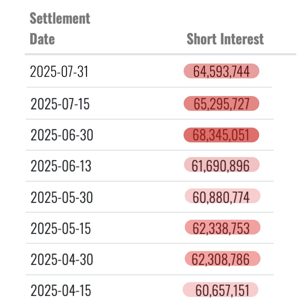 🚨 BREAKING: $HIMS SHORT INTEREST DECLINES SLIGHTLY, JUST 4 MILLION SHARES FROM ALL-TIME HIGHS

- 64.6 MILLION SHARES
- 36% OF FLOAT
- DATA AS OF JULY 31