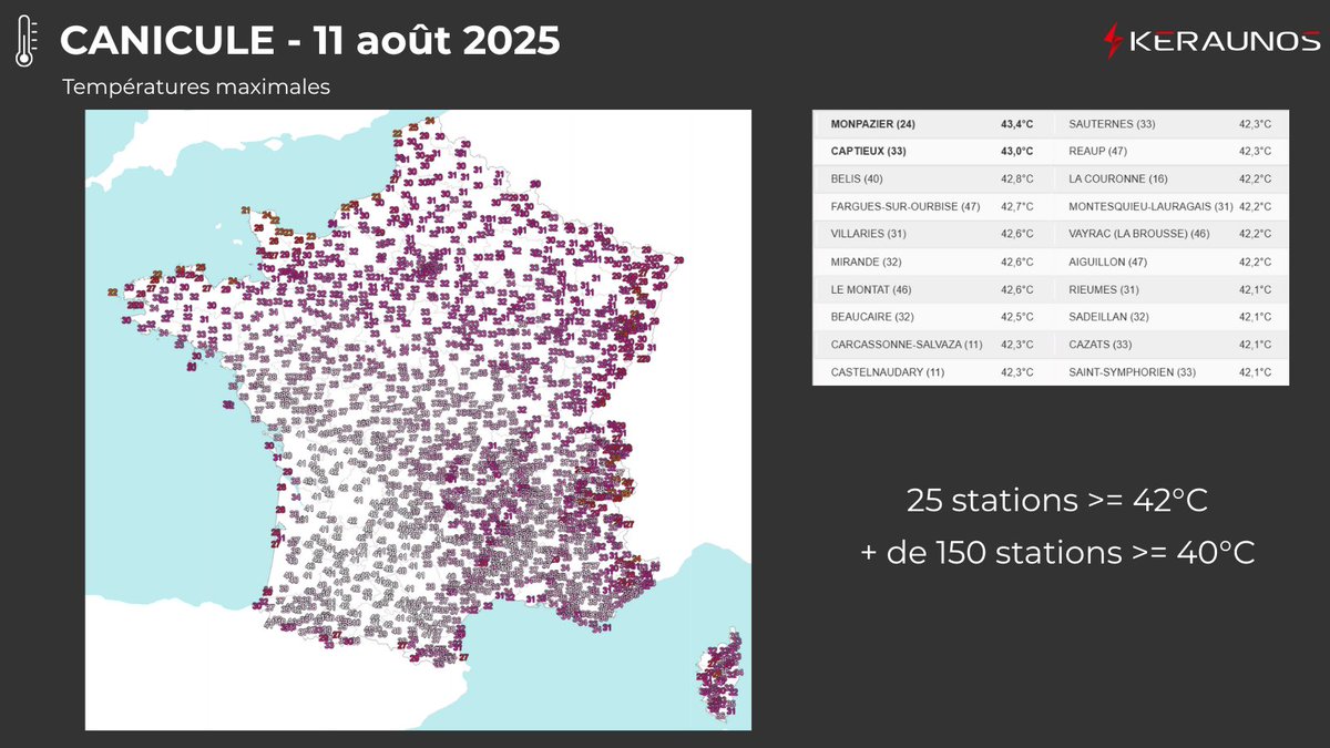🌡️Chaleur exceptionnelle dans le sud-ouest ce lundi, comme attendu avec 25 stations qui dépassent 42°C et plus de 150 dépassant les 40°C !  
Les stations atteignant 43°C sont d'assez mauvaise qualité niveau emplacement (surchauffe probable).  

Il n'a fait à l'opposé que 21°C sur