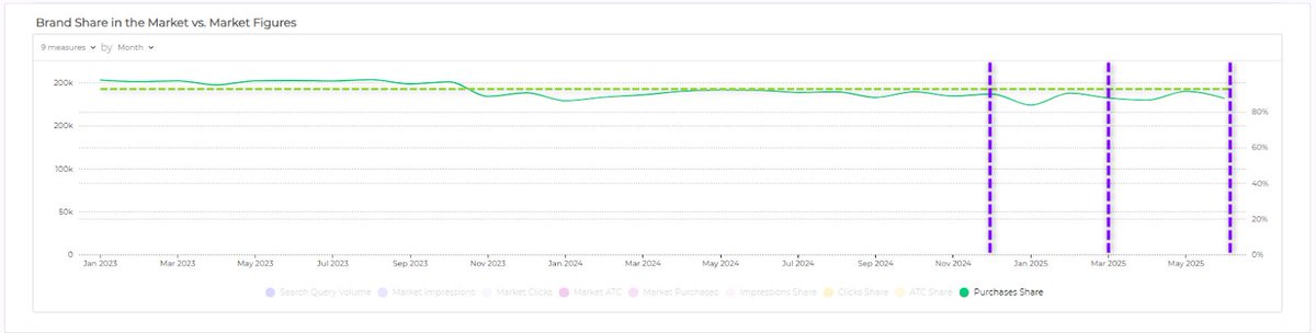 growithadverio's tweet photo. Back in Dec ‘24, we started with a 7-figure Amazon brand.

First thing I always do?

Poke around the keyword spend.

10 minutes in…

62.2% of ad sales were from people typing their own brand name 🤦‍♂️ https://t.co/JL6exdjh9g