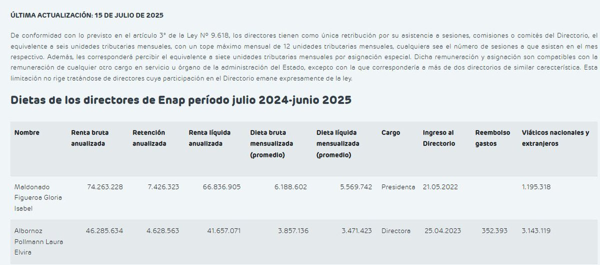 <a href="/lauralbornoz/">Laura Albornoz Pollmann</a> Laura pasas todo el día tuiteando, supongo que renunciaste a tu cargo de directora de ENAP (nombrada por Boric). No quiero pensar que nos salgan tan caro tus tuits. Sería un escándalo.