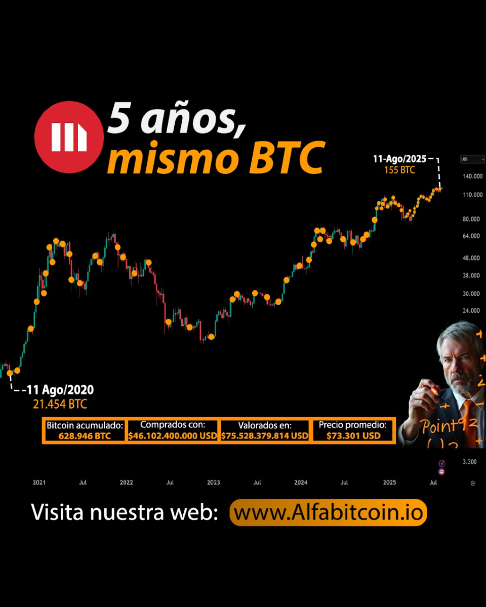alfabitcoin_io's tweet image. 🚨 5 años de estrategia ininterrumpida: MicroStrategy pasó de 21.454 #BTC a 628.946 #Bitcoin 📈

💰 Invirtió $46.102 M y hoy valen $75.528 M

📊 Con un precio promedio de $73.301 por BTC, consolida su posición como uno de los mayores #holders corporativos del mundo 🟠
