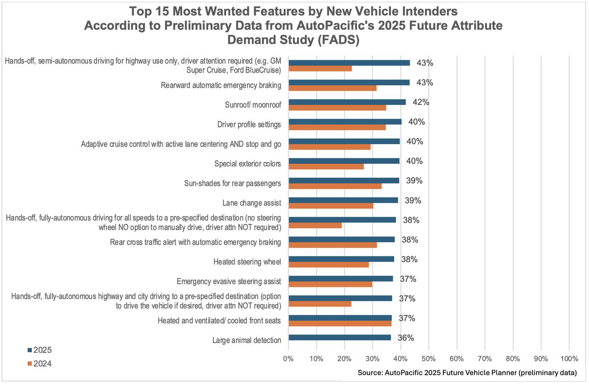 If there were ever a time for Tesla to go all-in marketing FSD, it's right now. Look at this

A survey of > 18,000 people just showed the number ONE requested feature for car buyers is "hands-off, semi autonomous driving for highway use only, driver attention required"

Imagine