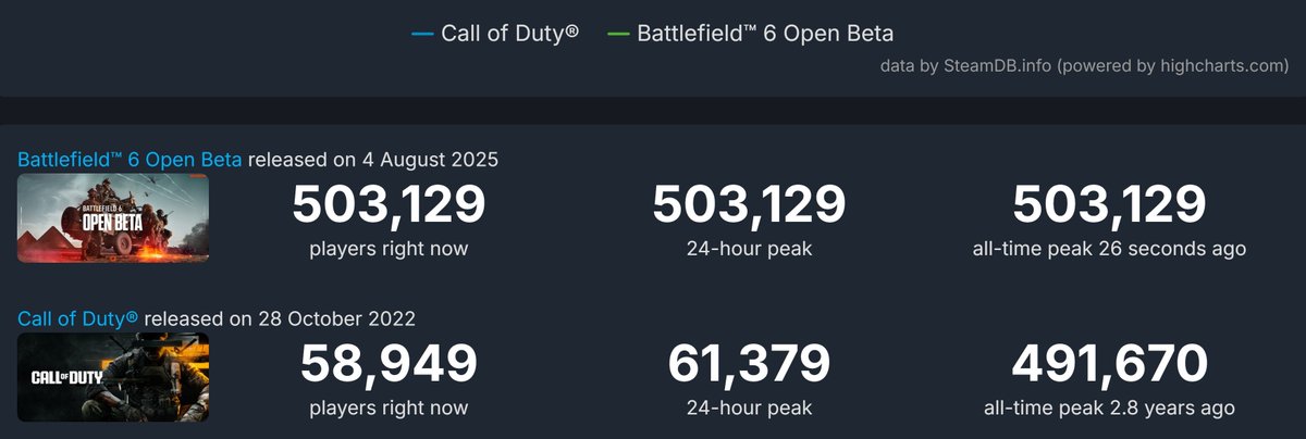 O Beta de Battlefield 6 quebrou o recorde histórico de Call of Duty na Steam