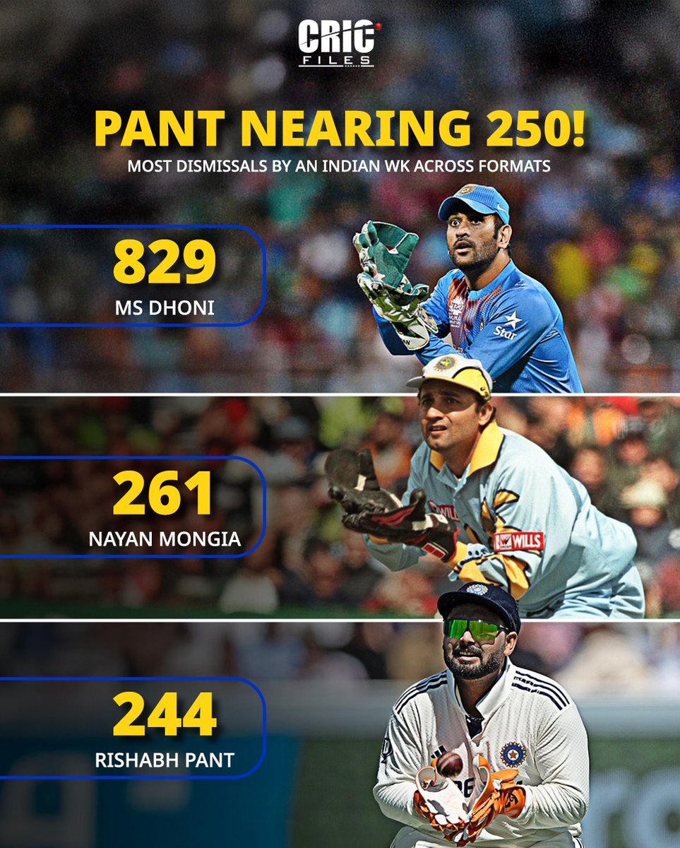 TheCricfiles's tweet photo. Rishabh Pant closing in on 250 dismissals! 🔥 The rise of India's new glove king
.
.
#RishabhPant #MSDhoni #NayanMongia #IndianCricket #WicketKeeper #PantVsDhoni #TeamIndia #CricketStats #CricketLovers #CricketNews #INDvENG #CricketRecords #BCCI #PantPower #CricketFans
#cricfiles https://t.co/coGoRHo5x7