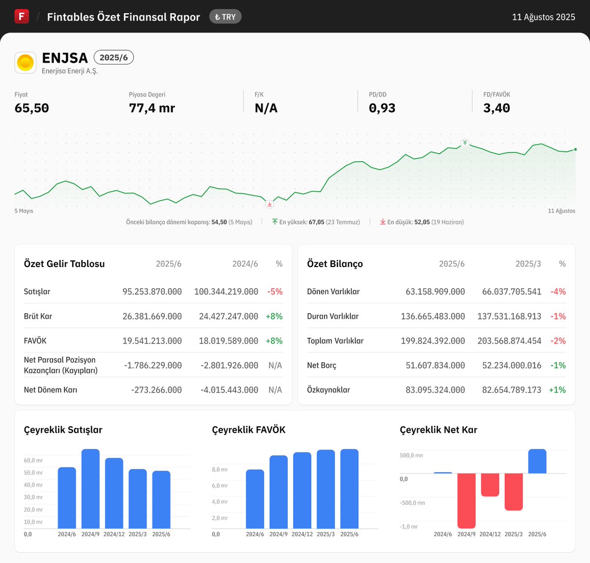 $ENJSA 2025/6 finansal tabloları açıklandı. 

Detaylı analiz için: fintables.com/sirketler/ENJSA

Mobilde incelemek için: app.adjust.com/b8veq3c #ENJSA #BIST100