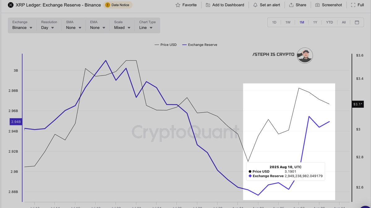 💥 BREAKING: #XRP EXCHANGE RESERVES RISE AS SHORT-TERM HOLDERS SELL. SHOULD  WE WORRY?