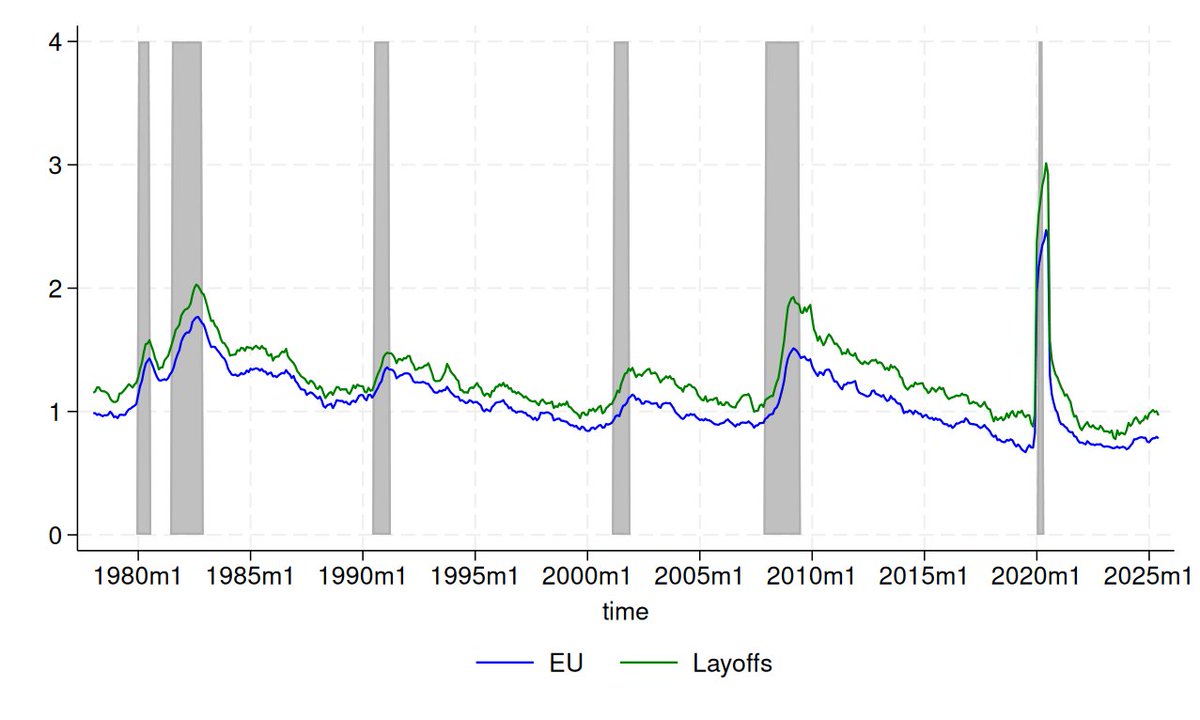 mander_michaud's tweet photo. #QLmonthly July Update: Share of laid-off workers exiting the labor force is dropping to normal levels. Labor force exits hid the cooling market—now unemployment is catching up. Meanwhile, quits to non-employment stopped long decline &amp; have been rising this year🧵 [1/5] https://t.co/GYj6qUC9FI