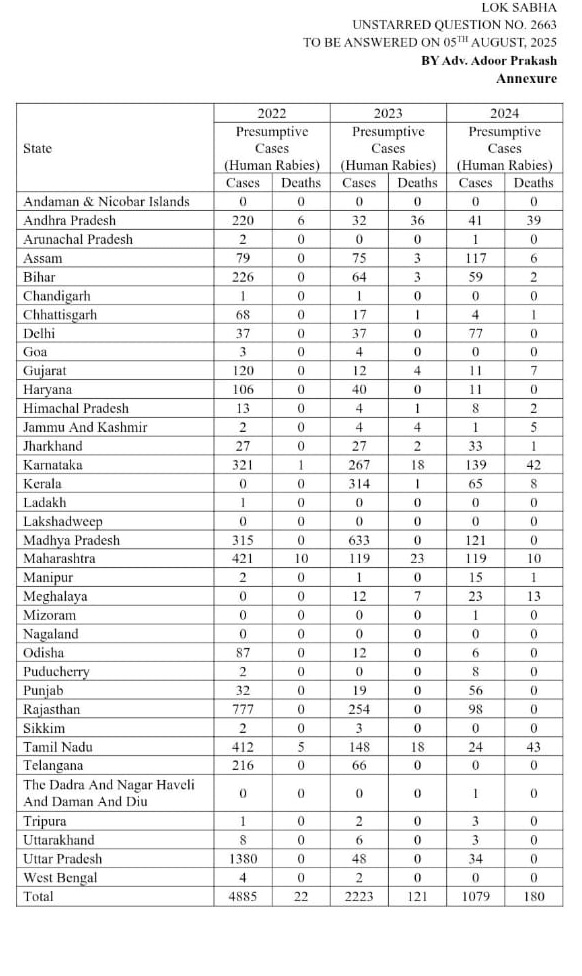 2024 ஆம் ஆண்டில் அதிக ரேபிஸ் மரணங்கள் 

முதலிடத்தில் தமிழ்நாடு

நாய்க்கடி மற்றும் நாய் கடித்தால் ஏற்படும் ரேபிஸ் மரணங்கள் தமிழ்நாடு சுகாதார துறையின் மீது மிகப்பெரிய பழுவை ஏற்படுத்தும் 

இதை சரி செய்வதற்கான பணிகளை உடனடியாக தமிழ்நாடு அரசு மேற்கொள்ள வேண்டும்