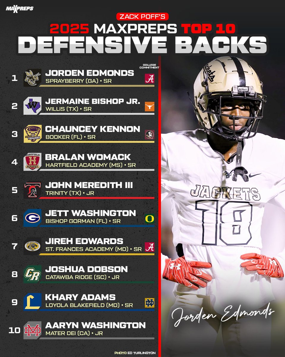 Jorden Edmonds, Jermaine Bishop Jr. headline top 10 defensive backs in high school football. 🔥🏈

Full story ⬇️
maxpreps.com/news/mqRXF_3Gh…