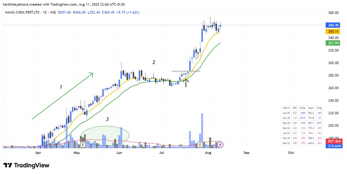 Karthikoora's tweet photo. #MANGCHEFER
Missed this one -- but matched all the criteria's of my system.
1. Existing Momentum
2. Positive pullback -- above 21 ema
3. High Vol. presence
Entering during the mini consolidation would've resulted quick 30% ⚡️ during a market like this !
Train your eyes and pull it off when the situation arises 🧘