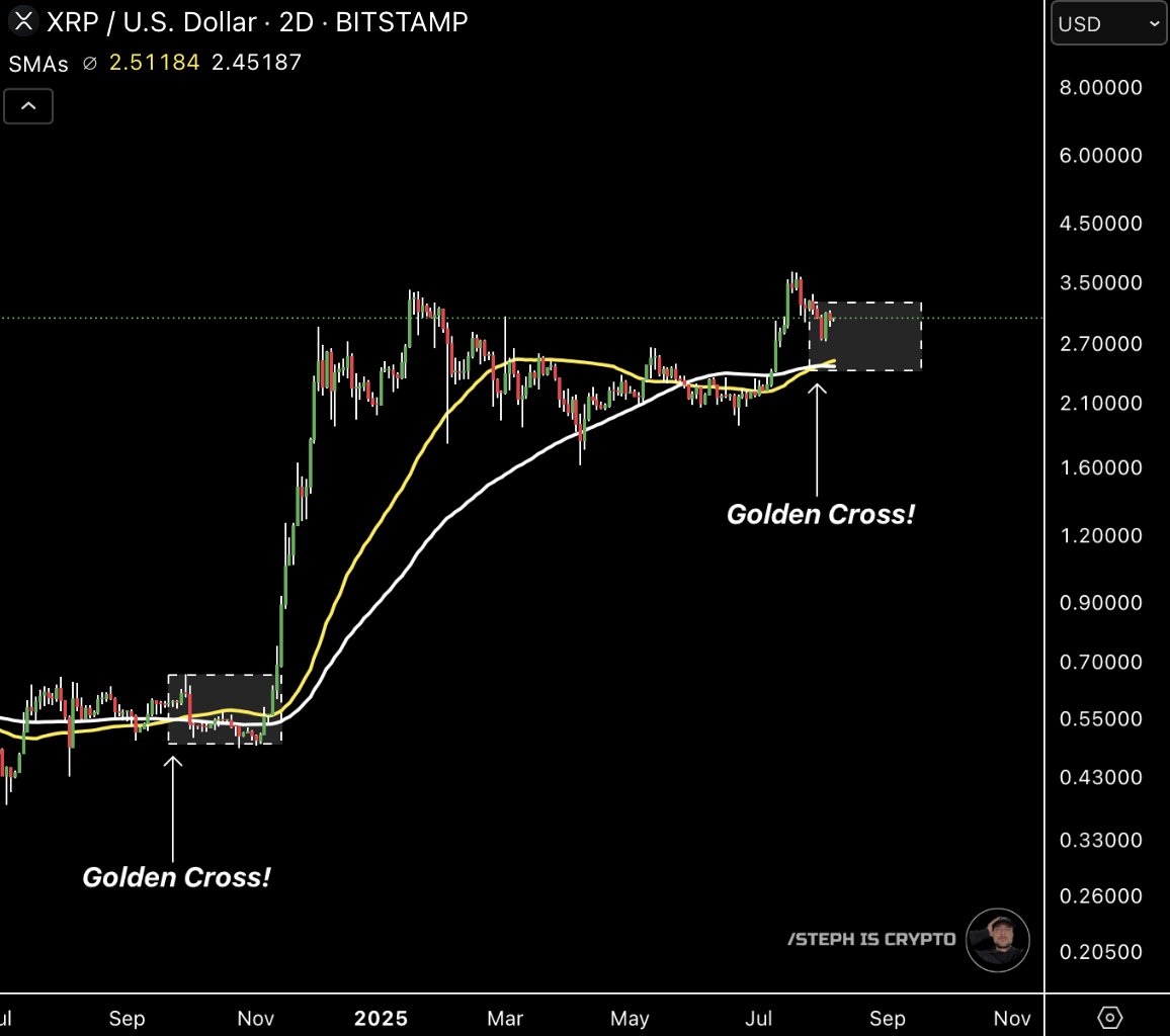 #XRP Golden Cross!