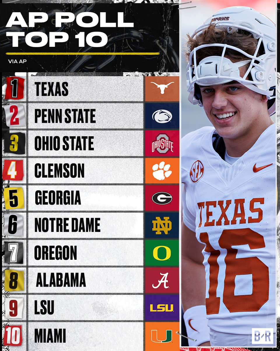 AP TOP 25 PRESEASON POLL JUST DROPPED 🔥

We got THREE TOP-10 MATCHUPS heading into Week 1 🍿

Full list HERE ➡️ bit.ly/4mezssO