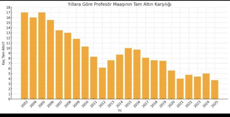 Prof.Dr.Levent Eraslan (@drleventeraslan) on Twitter photo Ben asistan iken, 2000 yılında profesör maaşını merak bile etmezdim.
Bugün ise ortaya çıkan dramatik tablo ortada.
Eğitim-iş kolu görüşmelerinde sendikaların performansı merak konusu…
Acaba nasıl bir müzakere taktiği izleyecekler?
Kendi adıma, çıkan sonuca göre; 1998’de Ben asistan iken, 2000 yılında profesör maaşını merak bile etmezdim.
Bugün ise ortaya çıkan dramatik tablo ortada.
Eğitim-iş kolu görüşmelerinde sendikaların performansı merak konusu…
Acaba nasıl bir müzakere taktiği izleyecekler?
Kendi adıma, çıkan sonuca göre; 1998’de