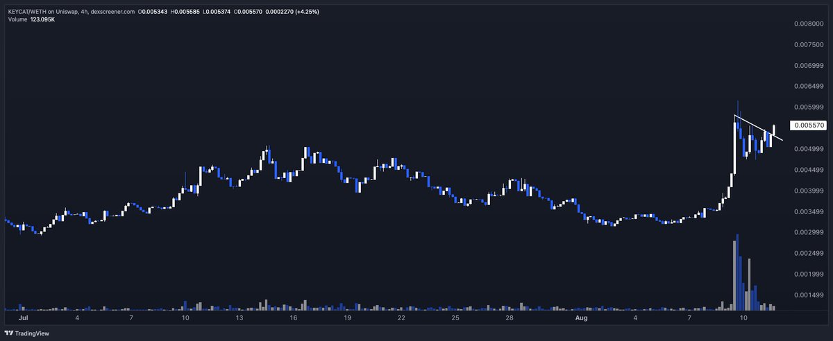 Base is starting to heat up, specifically with $ZORA

I think that the 30%-50% day over day gain gains for Zora are paving the path for other <a href="/base/">Base</a> tokens to print a lot higher. Not ALL base token, more specifically $KEYCAT 

This has one of the most beautiful charts - marketing