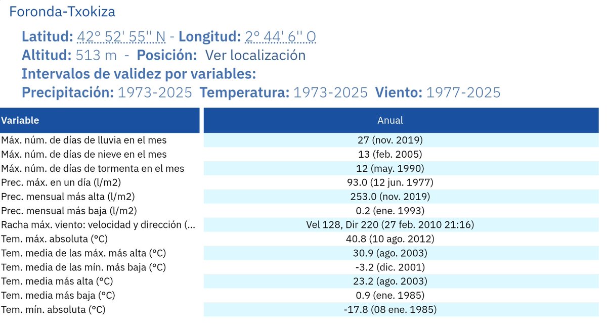 Arabamet's tweet photo. Según los datos de la estación meteorológica de @AEMET_PaisVasco en #Foronda y a falta de ser revisados y hechos oficiales, se acabaría de batir el récord de temperatura máxima registrada por dicha estación:

Récord anterior: 40'8°C 10/08/2012

Dato registrado hoy 17'30h: 41'3°C https://t.co/guOCqhDewc