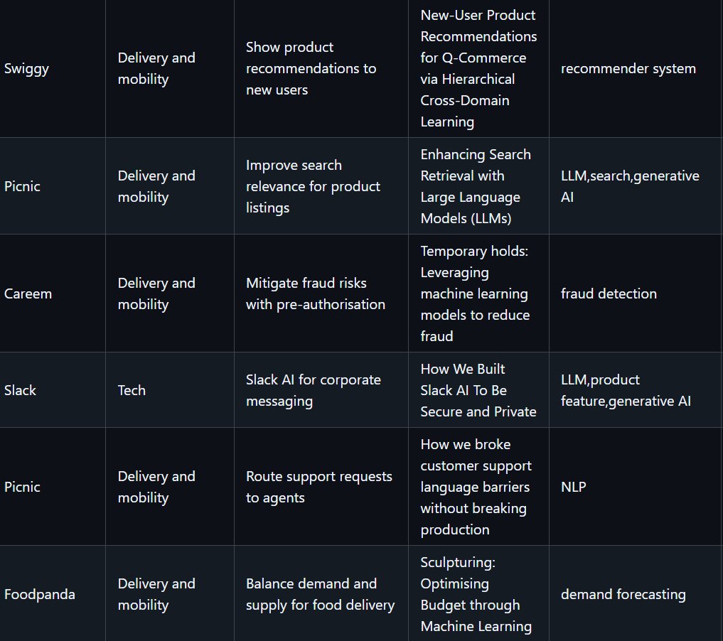 victor_explore's tweet photo. This GitHub contains 450 real-world Machine Learning case studies from 100+ top companies like Netflix, Airbnb, DoorDash, Uber etc. Link in comment

See exactly how top companies implement ML systems for recommendations, fraud detection, search, personalization, and demand forecasting in production.