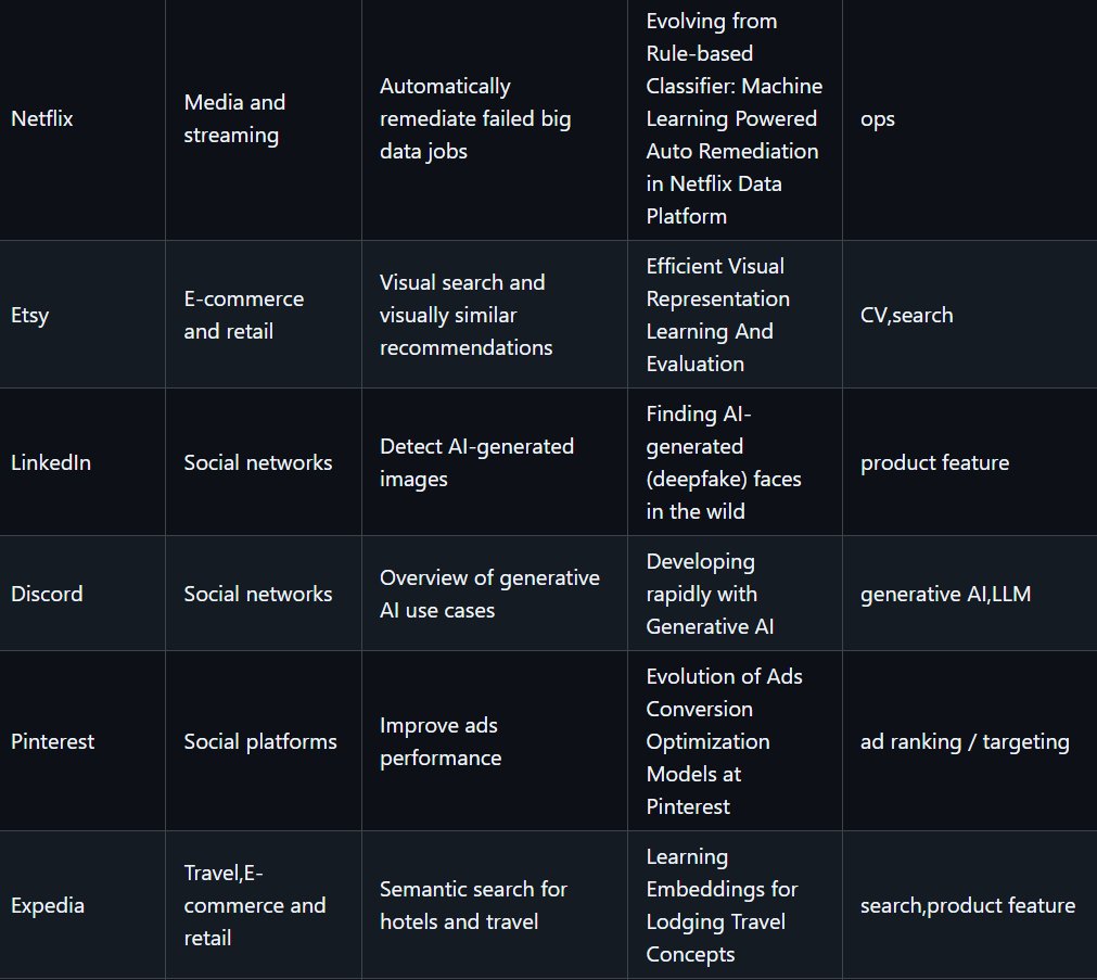 victor_explore's tweet photo. This GitHub contains 450 real-world Machine Learning case studies from 100+ top companies like Netflix, Airbnb, DoorDash, Uber etc. Link in comment

See exactly how top companies implement ML systems for recommendations, fraud detection, search, personalization, and demand forecasting in production.