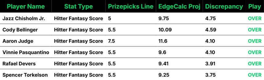 DFS_EdgeCalc's tweet photo. ⚾️ MLB Sheet – Boost #1 ⚾️
PrizePicks is giving out 3 profit boosts today, so we’re running 3 separate sheets timed with each one. 
Here’s the first, let’s go nuclear! 🔥 
#DFS #MLB #PrizePicks #EdgeCalc #PlayerProps https://t.co/nX33gAAkYY