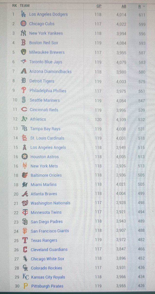 2nd to last in runs scored in the entire MLB😔😔I don’t understand it