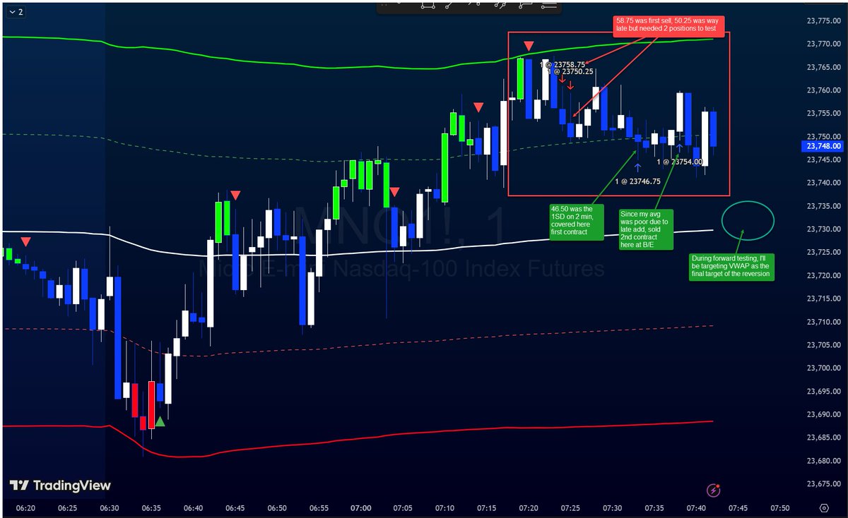 nitrotrader's tweet image. Day 1: 3 for 3 forward testing a VWAP SD+Momo I mentioned last week....

1⃣ - $NQ - Execution (B-):  Late 2nd entry
2⃣ - $ES - Execution (A-): Entry was good, stop at B/E but target 2 hit
3⃣ - $ES - Execution (A-): Half size due to mid-day strength, VWAP 2nd target was hit