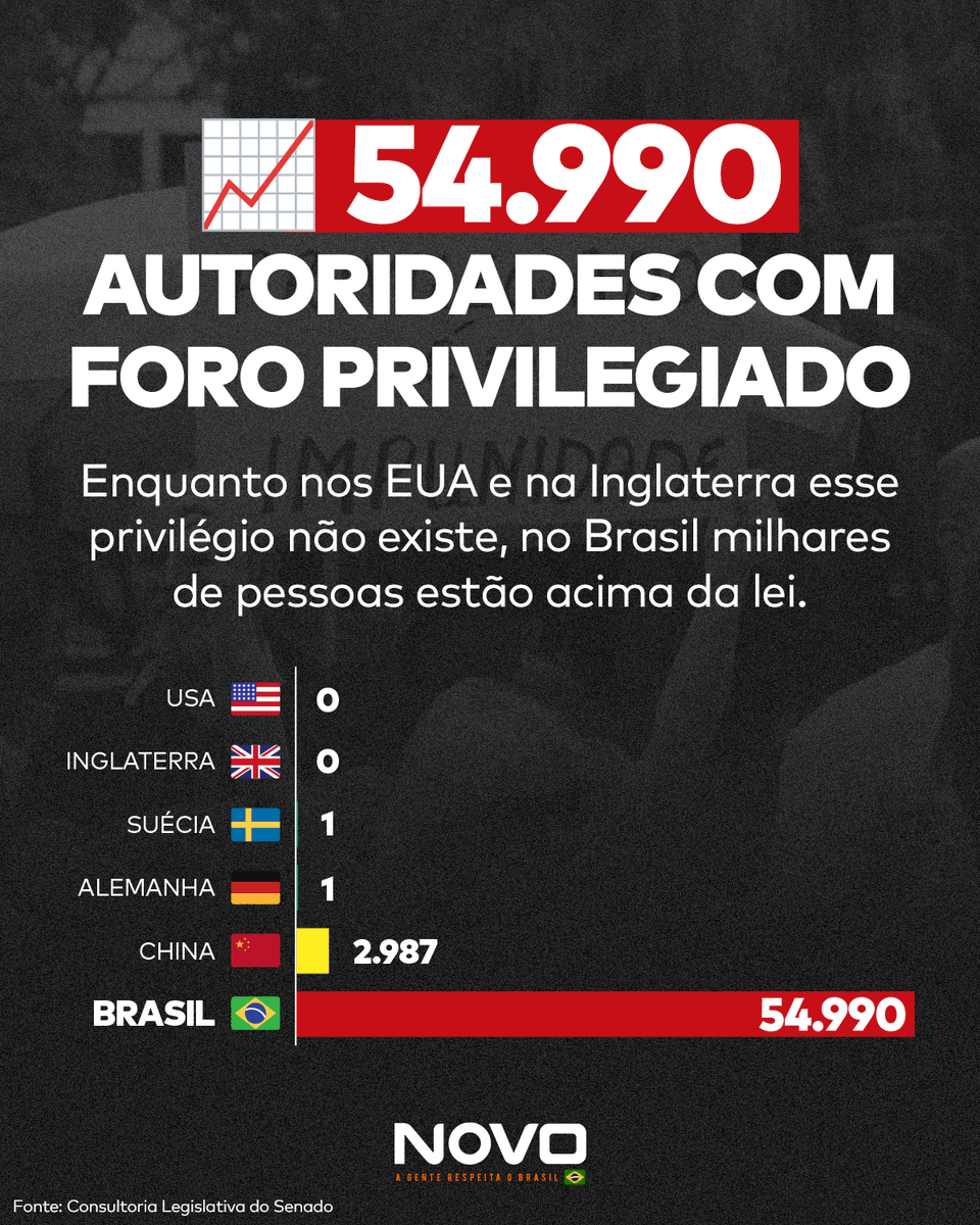 Foro privilegiado: o escudo da impunidade e da seletividade no Brasil.

Enquanto a população em geral é julgada pela justiça comum e só chega à última instância após passar por várias fases de julgamento e recurso, garantindo maior análise e imparcialidade, milhares de