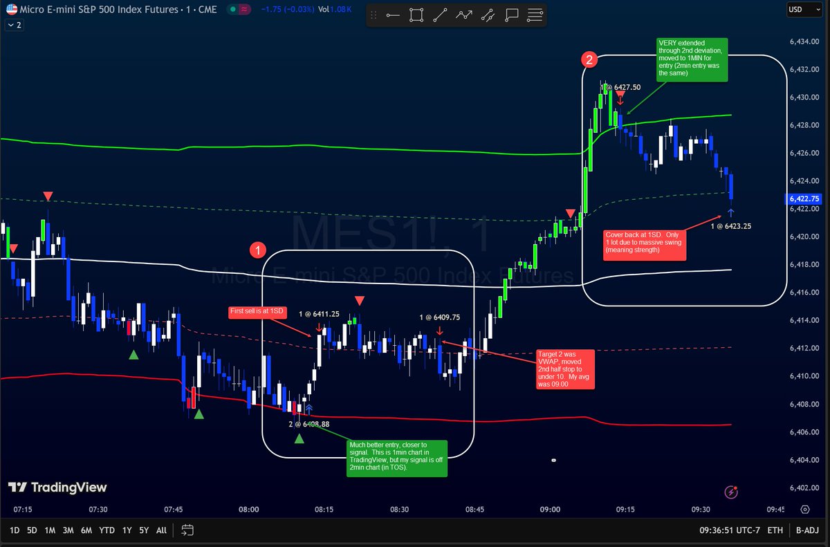 nitrotrader's tweet image. Day 1: 3 for 3 forward testing a VWAP SD+Momo I mentioned last week....

1⃣ - $NQ - Execution (B-):  Late 2nd entry
2⃣ - $ES - Execution (A-): Entry was good, stop at B/E but target 2 hit
3⃣ - $ES - Execution (A-): Half size due to mid-day strength, VWAP 2nd target was hit