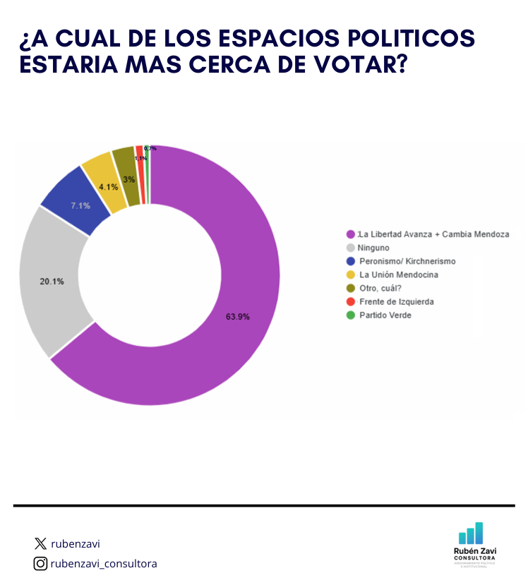Última encuesta en la Capital de Mendoza destaca que 7 de cada 10 vecinos respaldan la gestión del intendente Ulpiano Suarez y anticipa un triunfo #Arrasador de la alianza Milei-Cornejo del 64% por sobre una oposición dividida que no llegan ni a un dígito biencuyano.com.ar/?p=84746