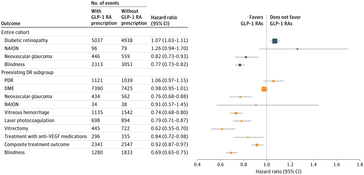 #GLP1 receptor agonist use for patients with type 2 #diabetes was associated with a slightly higher risk of developing diabetic retinopathy. ja.ma/45c9e45