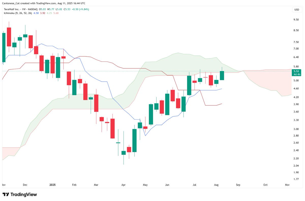 $WULF is making the weekly Ichimoku cloud resistance above uncomfortable