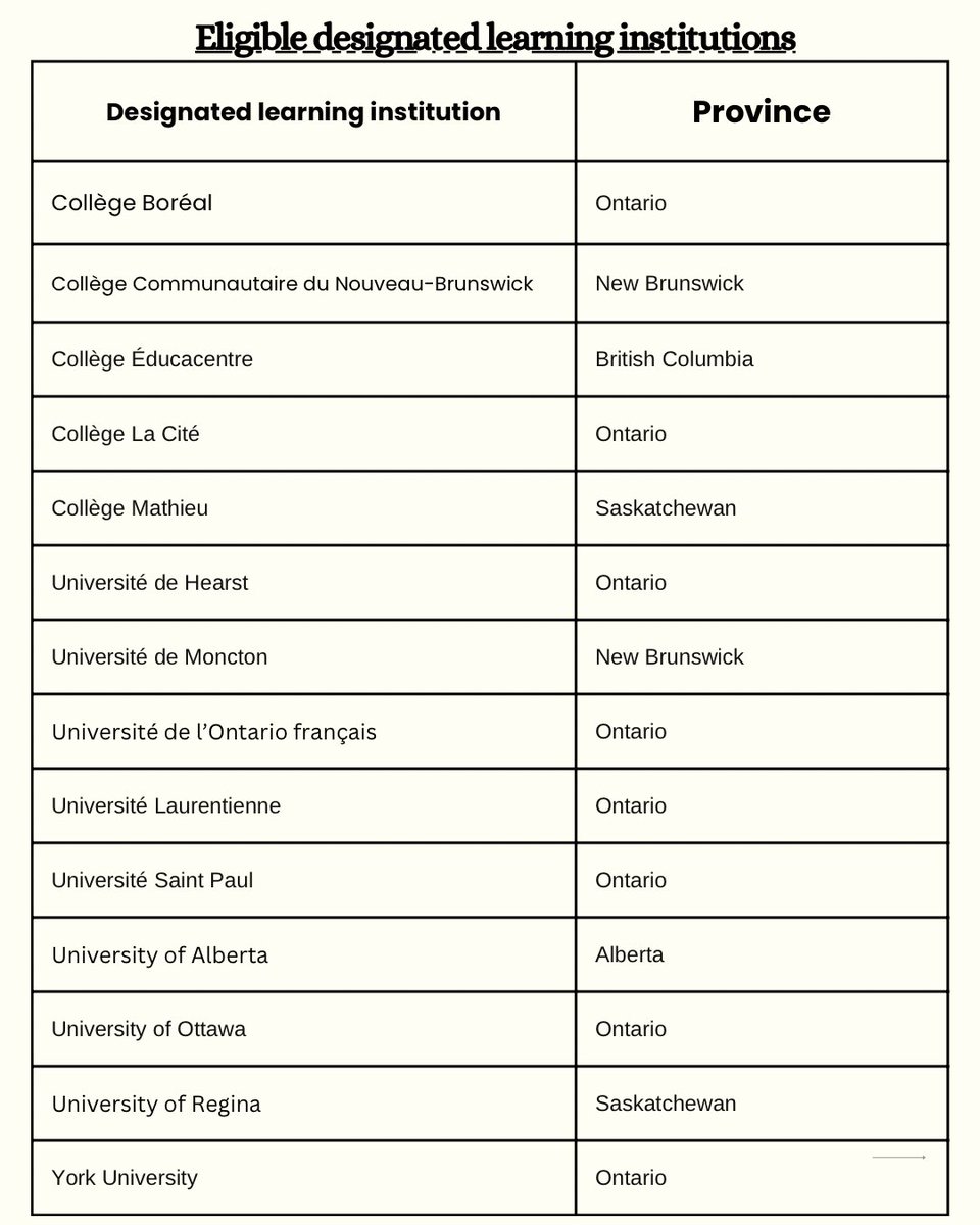 KpisCanada's tweet image. French-speaking citizens of 33 countries can now take a direct study-to-permanent-residence pathway in Canada through the FMCSP

✅ Study in French (outside Quebec)
✅ Graduate → Apply for PR
✅ No job offer needed
✅ NCLC 5 French
Only 2,300 spots in year 1, don’t wait! #FMCSP
