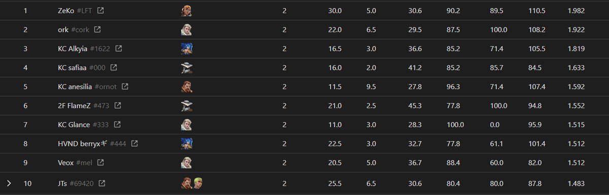 1-1 Premier was a good weekend with the Team.