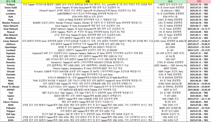 자 이제 하나가 끝났다면 다음 뭐로 먹어야 하나

<a href="/powitkorea/">Namnin</a> 님이 끝내주게 잘 정리해주셨으니 우리는 다음 먹거리에 숟가락만 잘 얹어두면 될텐데요. 기간이 또렷하고 정해진 프로젝트들도 있고 아직 정해지지 않은 친구들도 있는데 개인적으로는 다섯개가 제일 중요하다고 생각하고, 다음 먹거리로