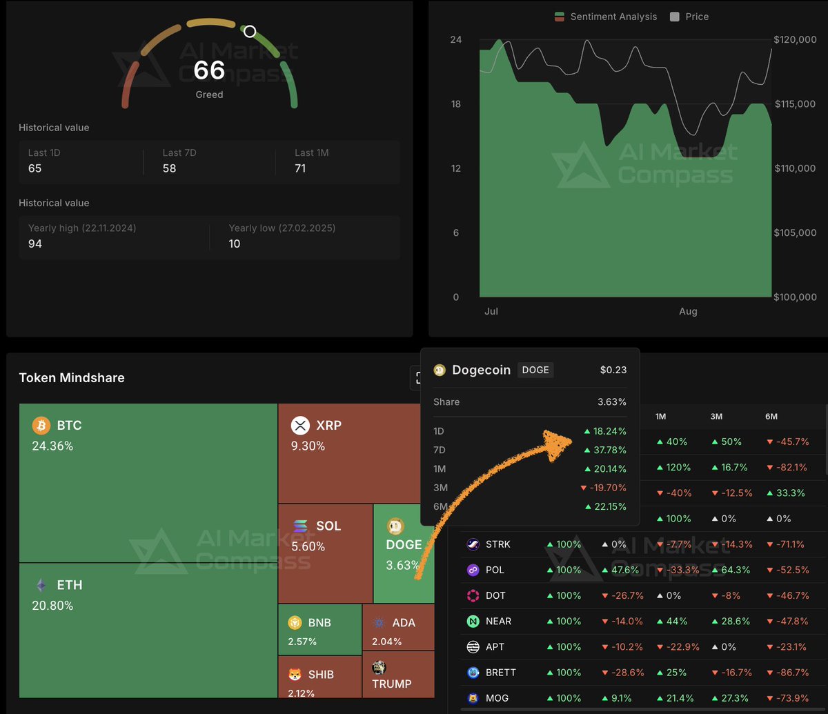 🐕 DOGE ARMY: Are we closer to a $DOGE ETF than we think?  

AI Market Compass data shows: 
📊 DOGE mindshare: 3.63% (steady climb) 
📈 6M performance: +22.15% (outpacing majors) 
🏛️ Institutional interest: Growing quietly  

The ETF progression path: BTC ✅ → ETH ✅ → SOL