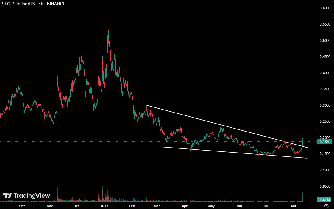 Forget chasing yesterday’s pumps — the real money is in the alts about to explode. 

$STG just smashed through a falling wedge, and the 4H reversal is loading. 

This is where fortunes are made. Blink and you’ll miss it.
#Altcoins #STG #Trading