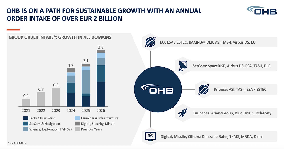Peter B. de Selding (@pbdes) on Twitter photo .<a href="/OHB_SE/">OHB</a>: Rev to rise 16.5% in 2025 and another 25% by 2027, with higher profit, as European govts, starting w/ Germany, open their checkbooks. <a href="/esa/">European Space Agency</a> <a href="/defis_eu/">EU Defence and Space</a> <a href="/bmftr_bund/">BMFTR</a> <a href="/DoroBaer/">Dorothee Bär</a>. spaceintelreport.com/ohb-2025-reven… .<a href="/OHB_SE/">OHB</a>: Rev to rise 16.5% in 2025 and another 25% by 2027, with higher profit, as European govts, starting w/ Germany, open their checkbooks. <a href="/esa/">European Space Agency</a> <a href="/defis_eu/">EU Defence and Space</a> <a href="/bmftr_bund/">BMFTR</a> <a href="/DoroBaer/">Dorothee Bär</a>. spaceintelreport.com/ohb-2025-reven…