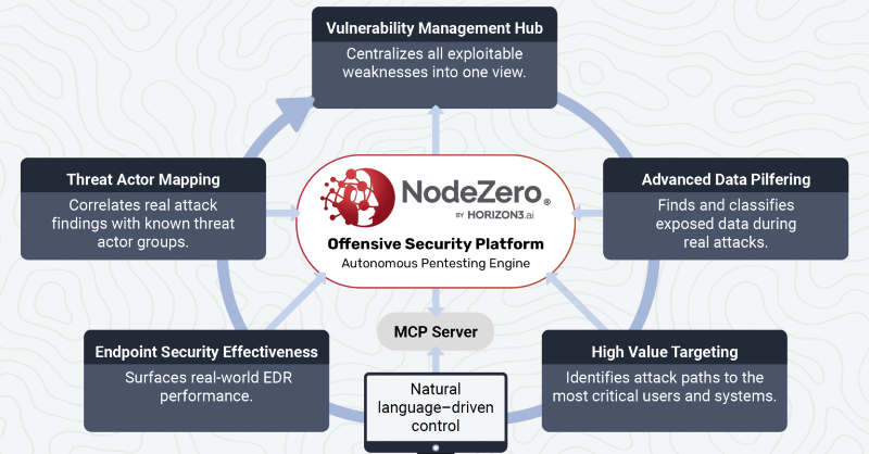Horizon3ai's tweet photo. Six new ways to prove — not guess — your security posture.

Traditional vulnerability management relies on assumptions. With these six new NodeZero capabilities, we’re redefining Risk-Based Vulnerability Management to show what’s actually really exploitable.