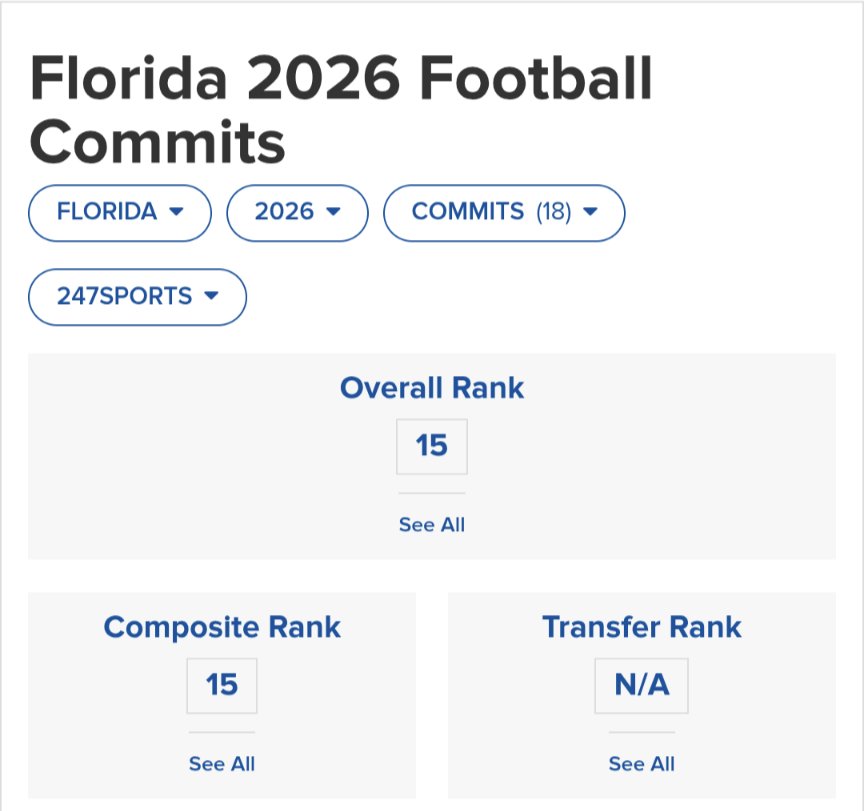 steve_blurrier's tweet photo. @UNLVRebelGrl @totheswamp @crazyunclelou I'm trying to figure out the benefit of talking about a conference recruiting rank when you don't share a conference with UF. If only there were some objective way to compare recruiting besides conference rank..... https://t.co/PuSozX6LEw
