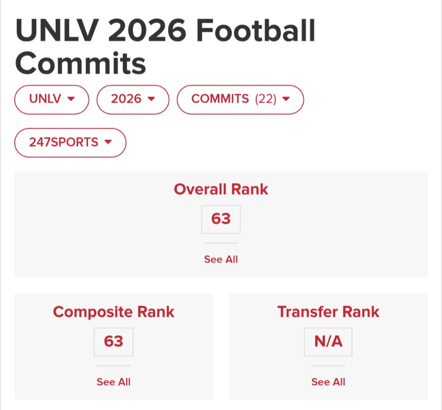 steve_blurrier's tweet photo. @UNLVRebelGrl @totheswamp @crazyunclelou I'm trying to figure out the benefit of talking about a conference recruiting rank when you don't share a conference with UF. If only there were some objective way to compare recruiting besides conference rank..... https://t.co/PuSozX6LEw