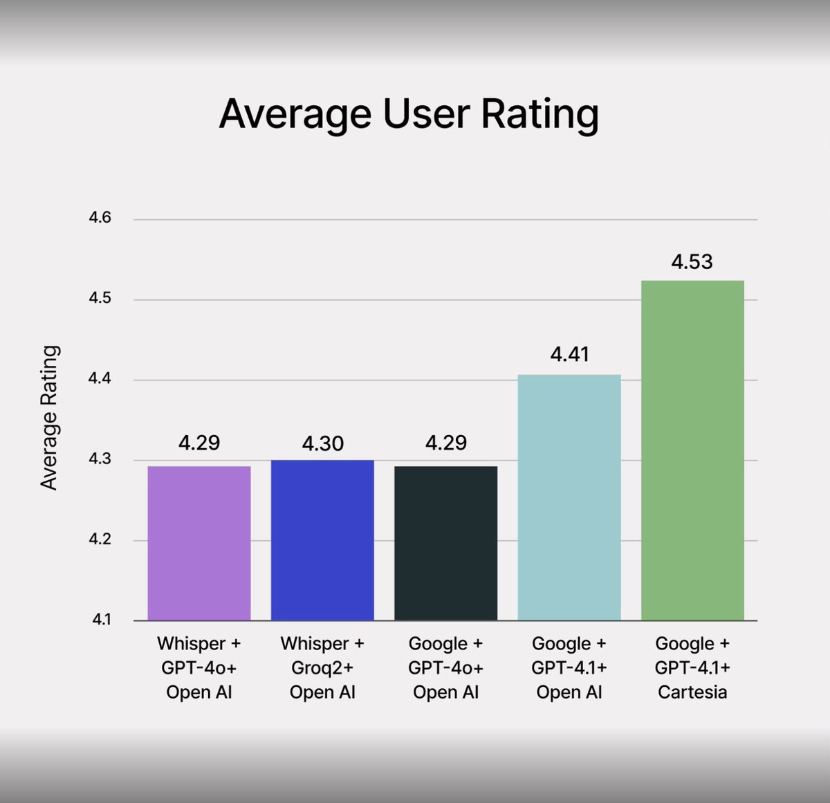 The micro1 research team analyzed more than 300,000 AI-led interviews to assess the performance of different combinations of speech-to-text engines, large language models, and text-to-speech systems, now including Cartesia’s latest TTS engine. Each stack was evaluated for
