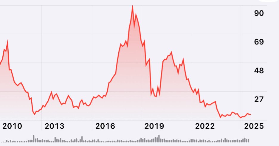 Walmart $WMT holds 975,000 shares of Green Dot $GDOT at the end of Q2. WMT received approx. 2.2 million Green Dot shares in May 2010 as part of its contract extension of GDOT’s prepaid card program. $GDOT shares are down 9.4% YTD, down 86% from the 2010 high of $62.91