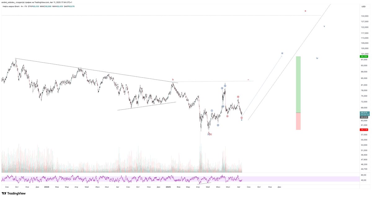 andrei_sobolev_'s tweet image. $UKOIL / $USD 4h 🛢

Oil has set off a wave [c] of ii.

I tried a long position with targets above 100$ on BingX Standard Futures (bingx.com/partner/andrei…). Let&apos;s see if the chart can predict the news events this time.

#Oil #UKOIL #Trading