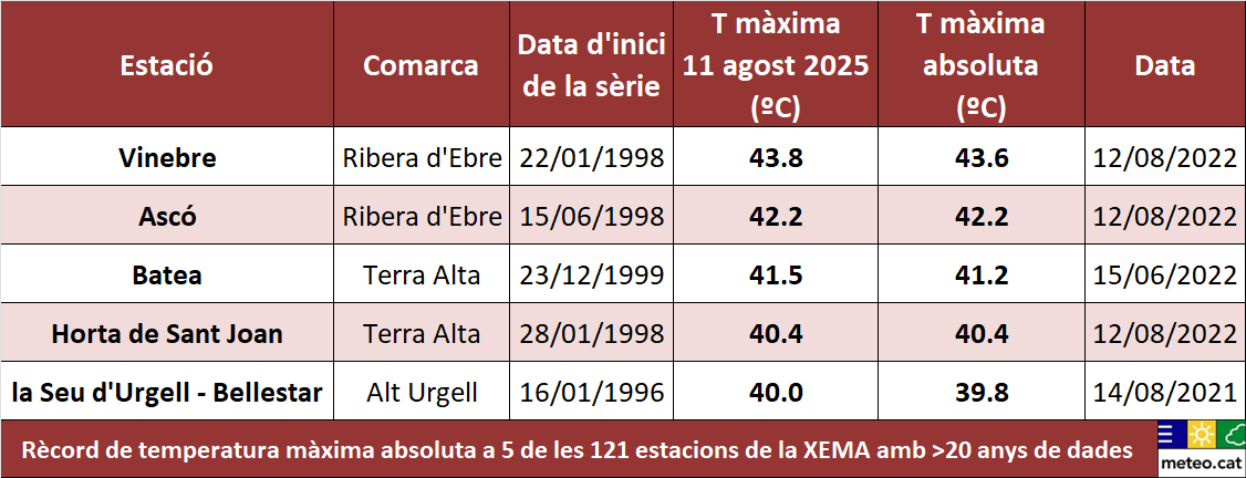 Avui dilluns ha estat el dia més calorós del que portem d'estiu a bona part de Catalunya, amb més de 40 ºC a Ponent, des de la Terra Alta fins al Prepirineu, fins a 43,8 ºC a Vinebre #RiberadEbre

Temperatura rècord a 5 de les 121 estacions de la #XEMA amb més de 20 anys de dades