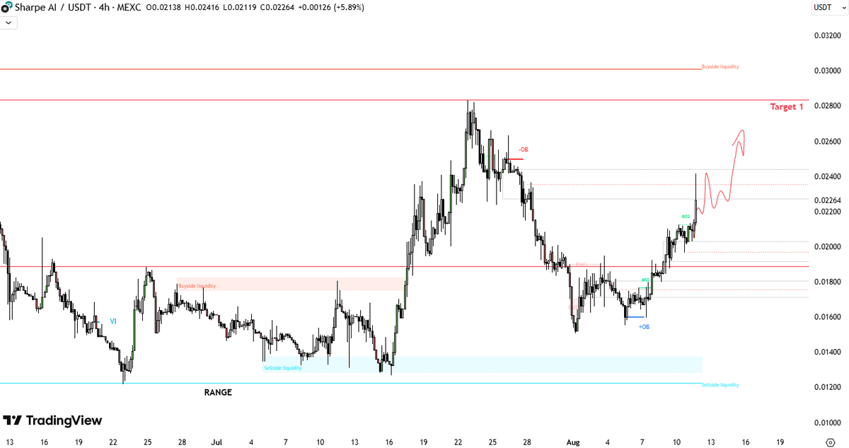 $SAI is breaking out above key support at $0.018 

Short-term targets: $0.028 and $0.030

Sharpe AI Team is backed by the same investors as $TAO

I bought some here. Price shows a bullish structure on the 4H, confirmed by MSS and FVG fill