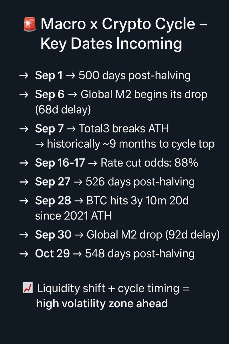 🚨 Macro x Crypto Cycle – Key Dates Incoming 🚨

Sep 1 → 500 days post-halving

Sep 6 → Global M2 begins its drop (68d delay)

Sep 7 → Total3 breaks ATH → historically ~9 months to cycle top

Sep 16-17 → Rate cut odds: 88%