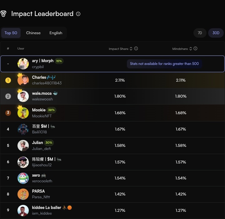 crypbil's tweet photo. Its okay im not in the leadboard

Must continue to interact with fellow morphers

How about you? Are you on the leadboard?

#morphers #morphGank https://t.co/yYZ17HEf7O