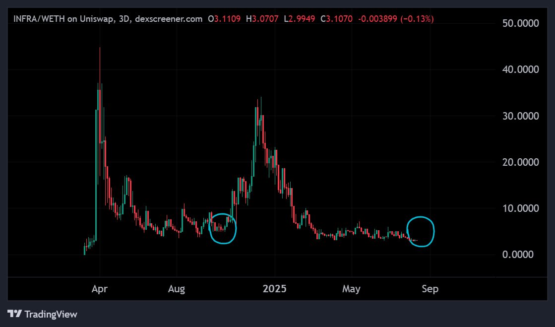 $INFRA | <a href="/InfraX_/">infraX | $INFRA</a> 

Really do think we’re here because the same things are happening: 

- Major platform release (V4) 
- $ETH pump + $BTC.D &amp; $ETH.D dips ⏳ 
- AI narrative heating up + attention flow
- Major web2 AI craze/novelty coming back
- Community waking up 

Makes it easy