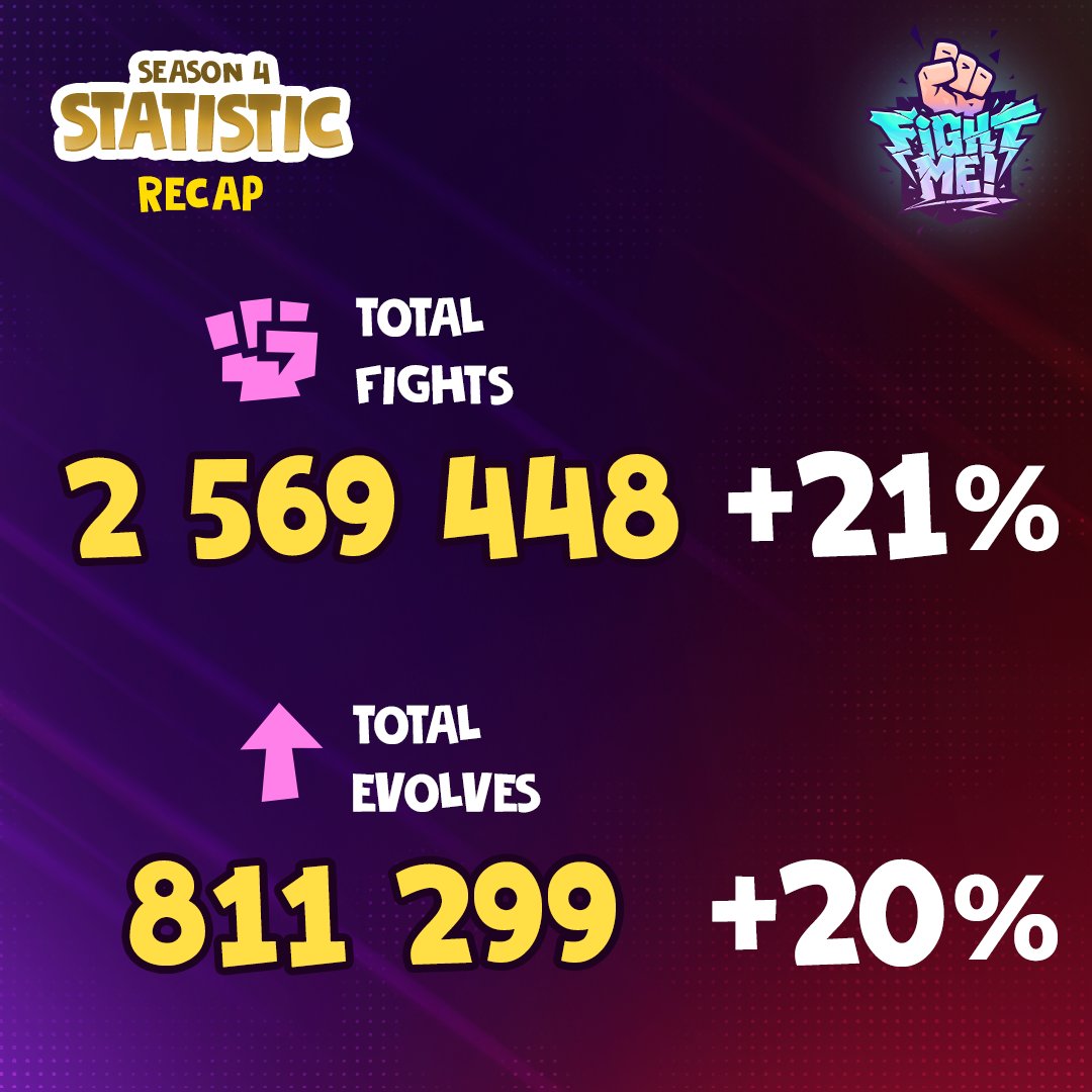 Fight_Me_Club's tweet photo. Season 4 in Numbers — Part 1: Total Recap ✊

Check the stats — Triumphia’s growing fast 🆙

Part 2 drops soon — we’ll reveal the most-used perks in the Top 100. Any guesses? 👀

In the meantime, Season 5 is already LIVE. Get:
🎁 210 TON, NFT Fighters, Gems, Shards & more