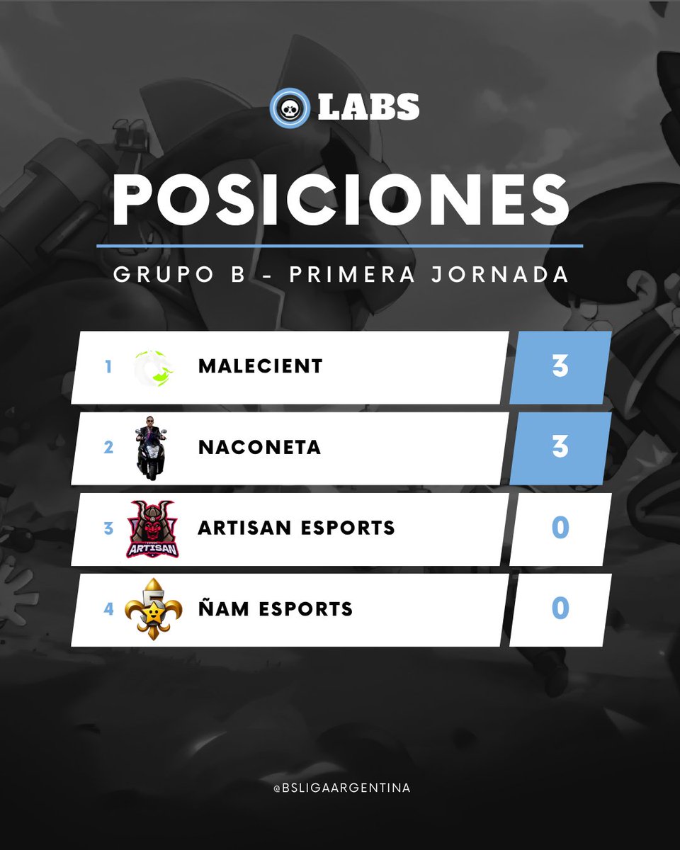 BSLigaArgentina's tweet photo. #PosicionesLABS
Terminada la jornada 1 así se encuentran los equipos del GRUBO B tras sus comienzos en la liga.
@Malecient_ y #Naconeta se posicionan en zona de clasificación con 3 puntos cada uno.
¡Pero nada está dichi! Todavía queda mucho por definir.
#ArgentinaBS 🇦🇷 https://t.co/2PcJeQWJUd